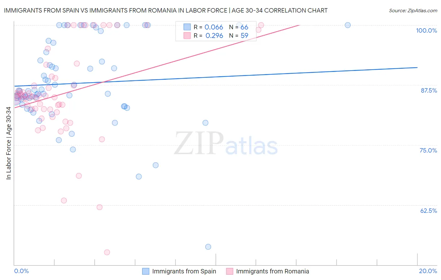 Immigrants from Spain vs Immigrants from Romania In Labor Force | Age 30-34