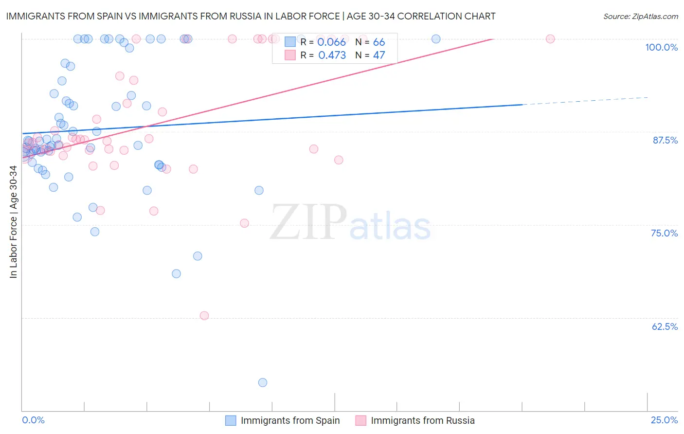 Immigrants from Spain vs Immigrants from Russia In Labor Force | Age 30-34