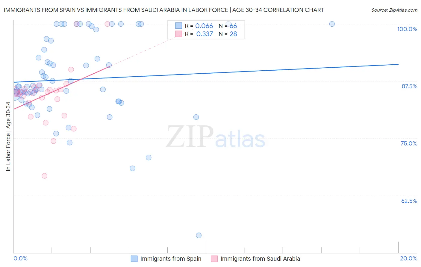 Immigrants from Spain vs Immigrants from Saudi Arabia In Labor Force | Age 30-34