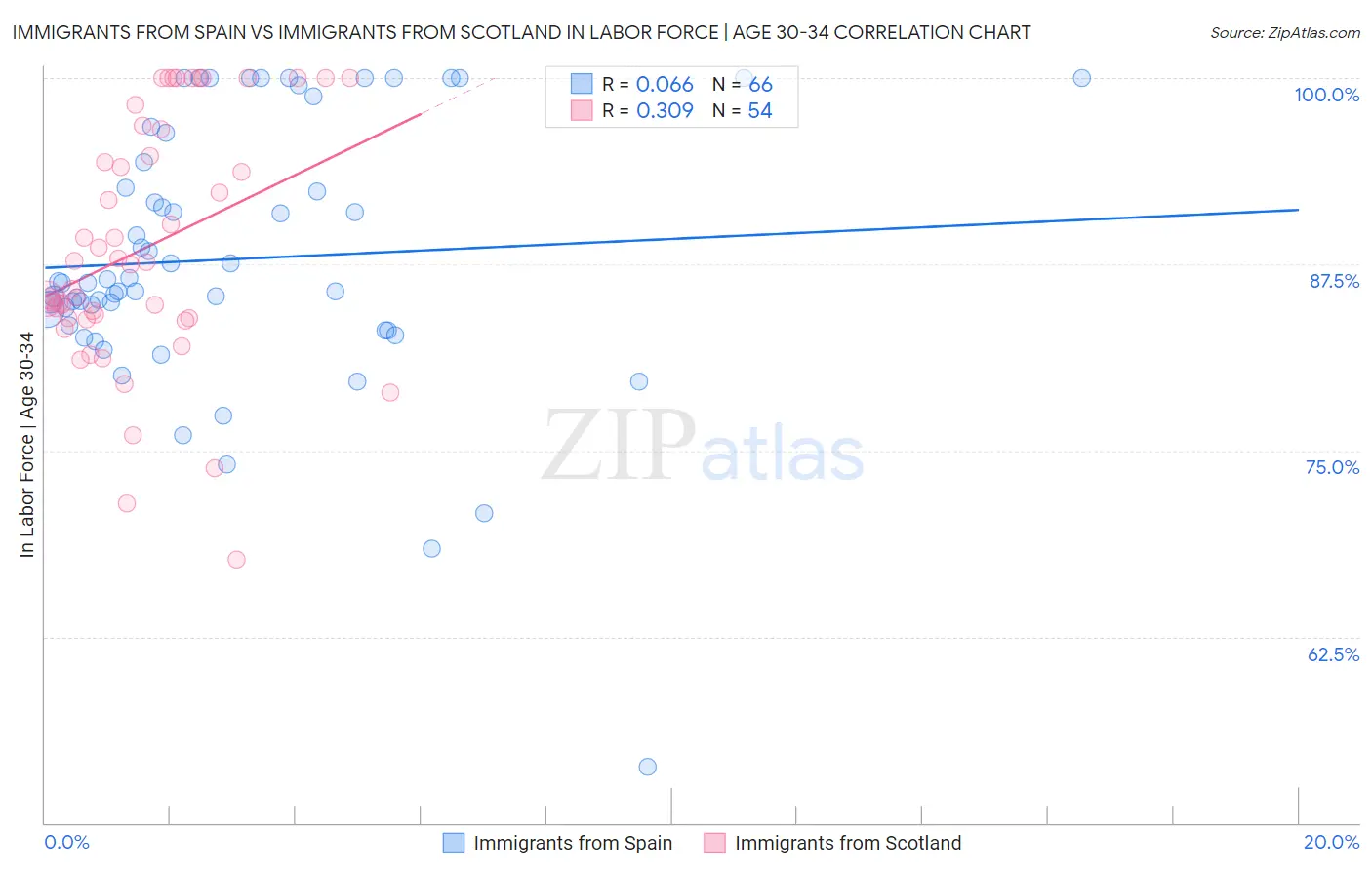 Immigrants from Spain vs Immigrants from Scotland In Labor Force | Age 30-34