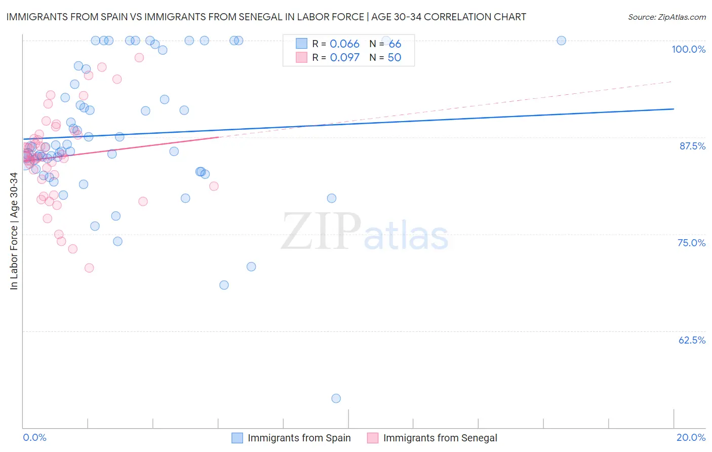 Immigrants from Spain vs Immigrants from Senegal In Labor Force | Age 30-34