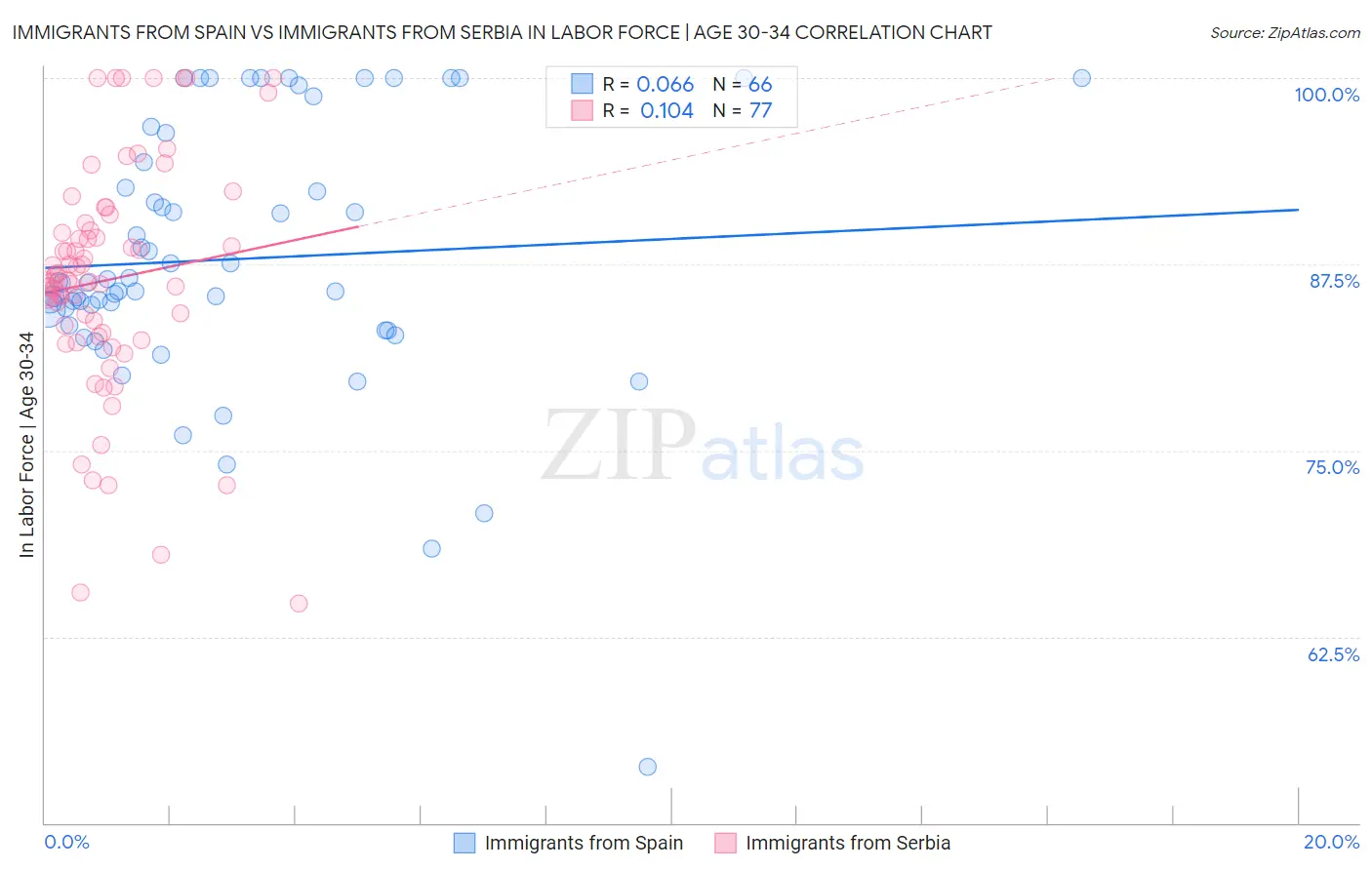 Immigrants from Spain vs Immigrants from Serbia In Labor Force | Age 30-34