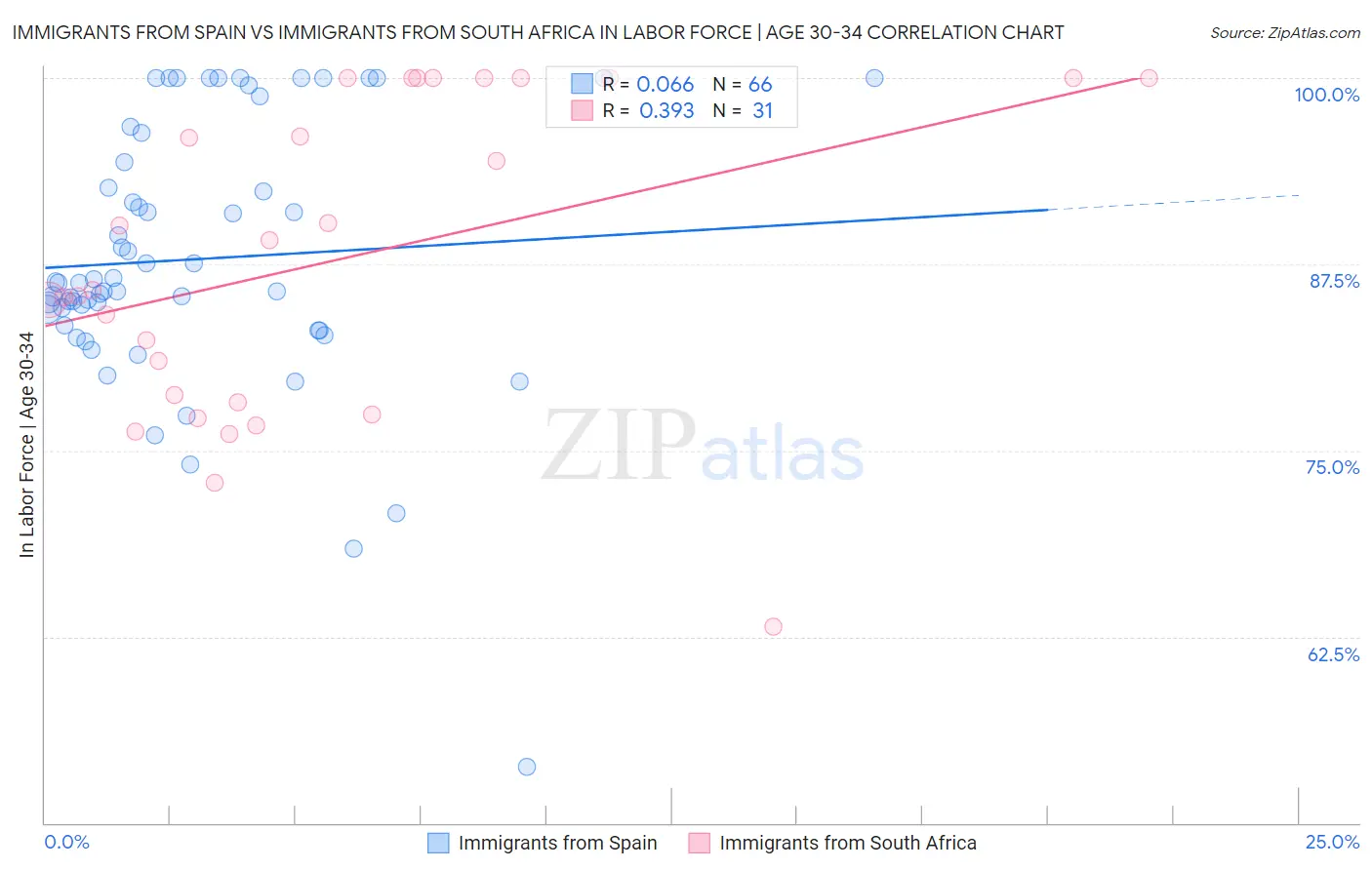 Immigrants from Spain vs Immigrants from South Africa In Labor Force | Age 30-34