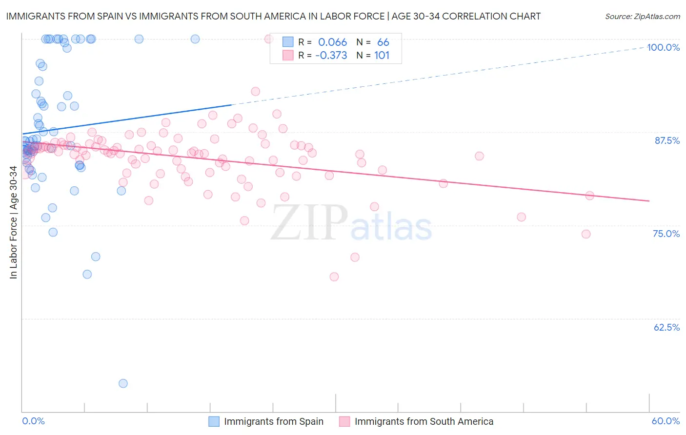 Immigrants from Spain vs Immigrants from South America In Labor Force | Age 30-34