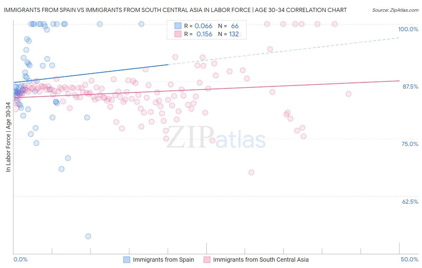 Immigrants from Spain vs Immigrants from South Central Asia In Labor Force | Age 30-34