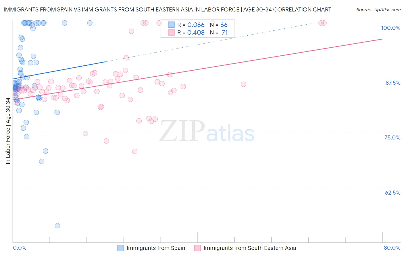 Immigrants from Spain vs Immigrants from South Eastern Asia In Labor Force | Age 30-34
