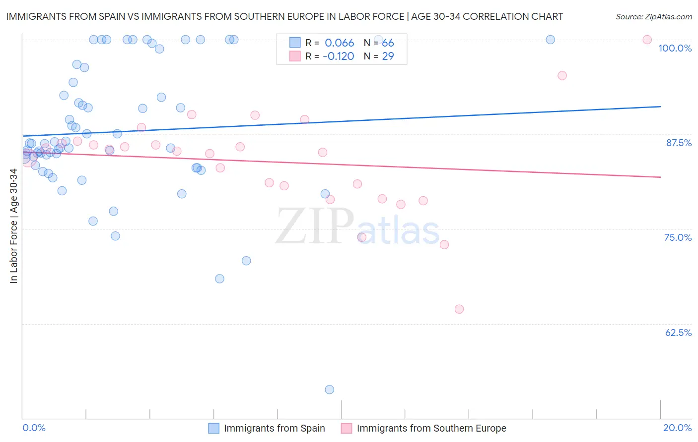 Immigrants from Spain vs Immigrants from Southern Europe In Labor Force | Age 30-34