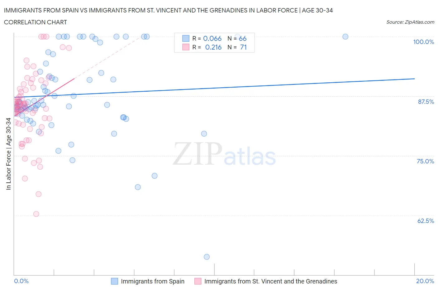 Immigrants from Spain vs Immigrants from St. Vincent and the Grenadines In Labor Force | Age 30-34