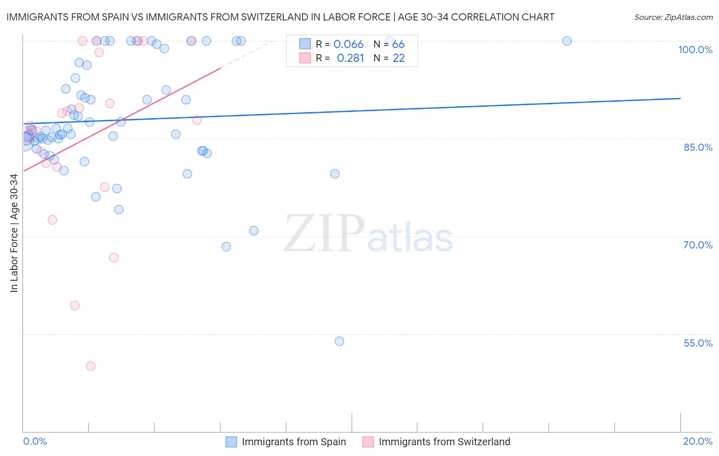 Immigrants from Spain vs Immigrants from Switzerland In Labor Force | Age 30-34