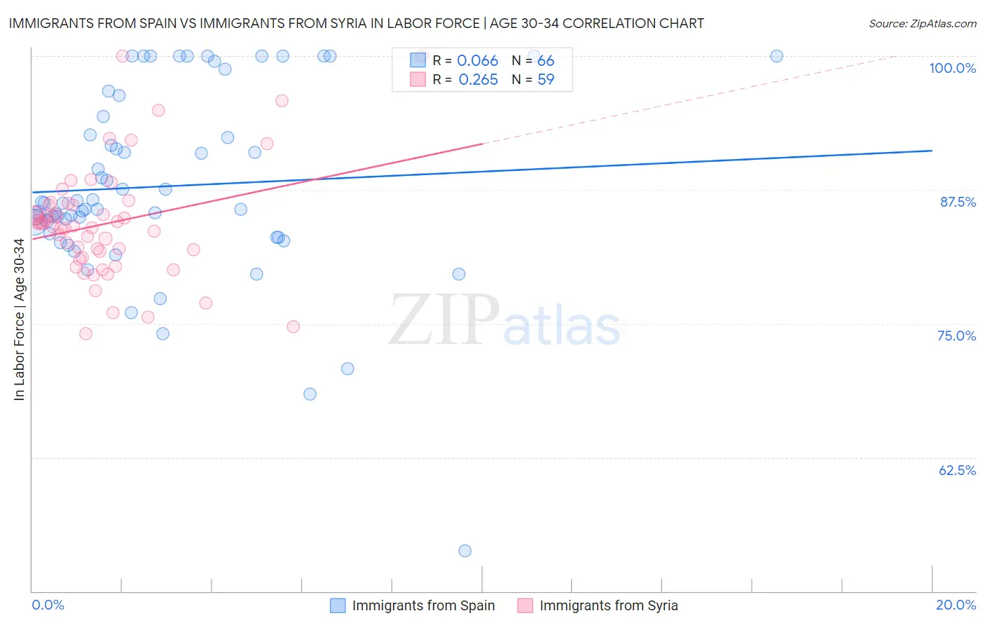 Immigrants from Spain vs Immigrants from Syria In Labor Force | Age 30-34