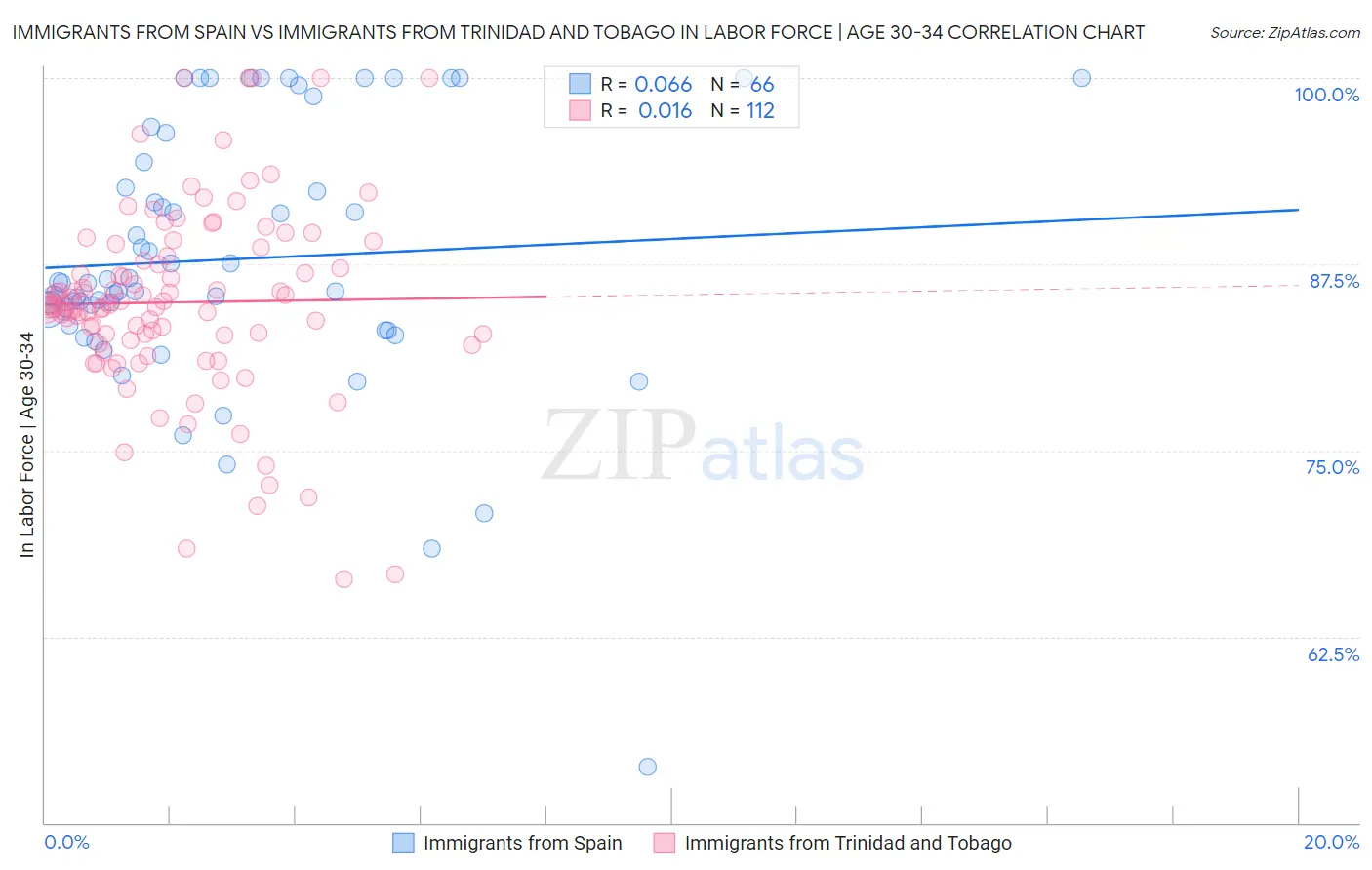 Immigrants from Spain vs Immigrants from Trinidad and Tobago In Labor Force | Age 30-34