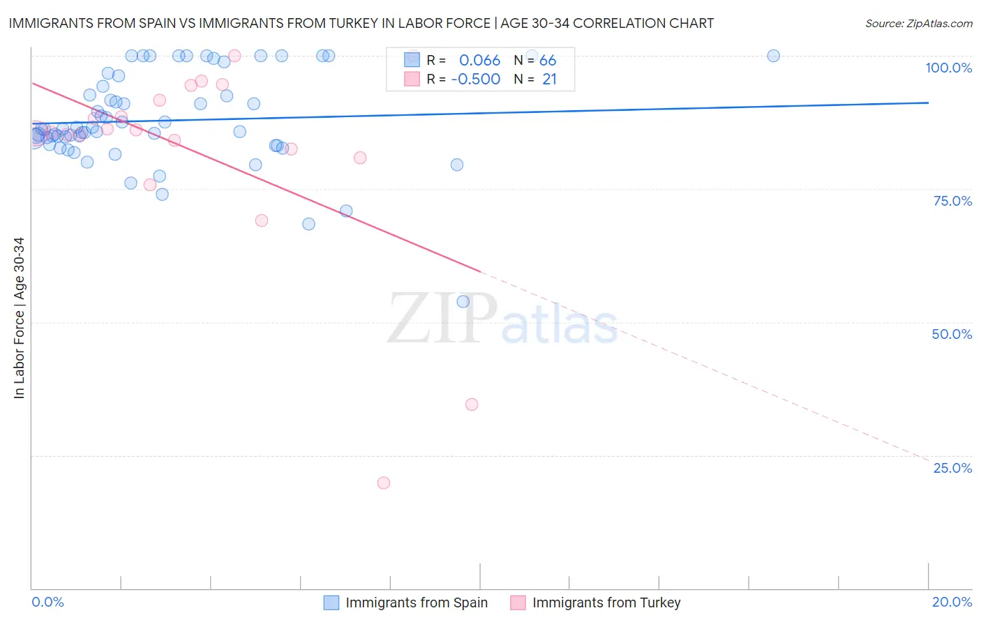 Immigrants from Spain vs Immigrants from Turkey In Labor Force | Age 30-34