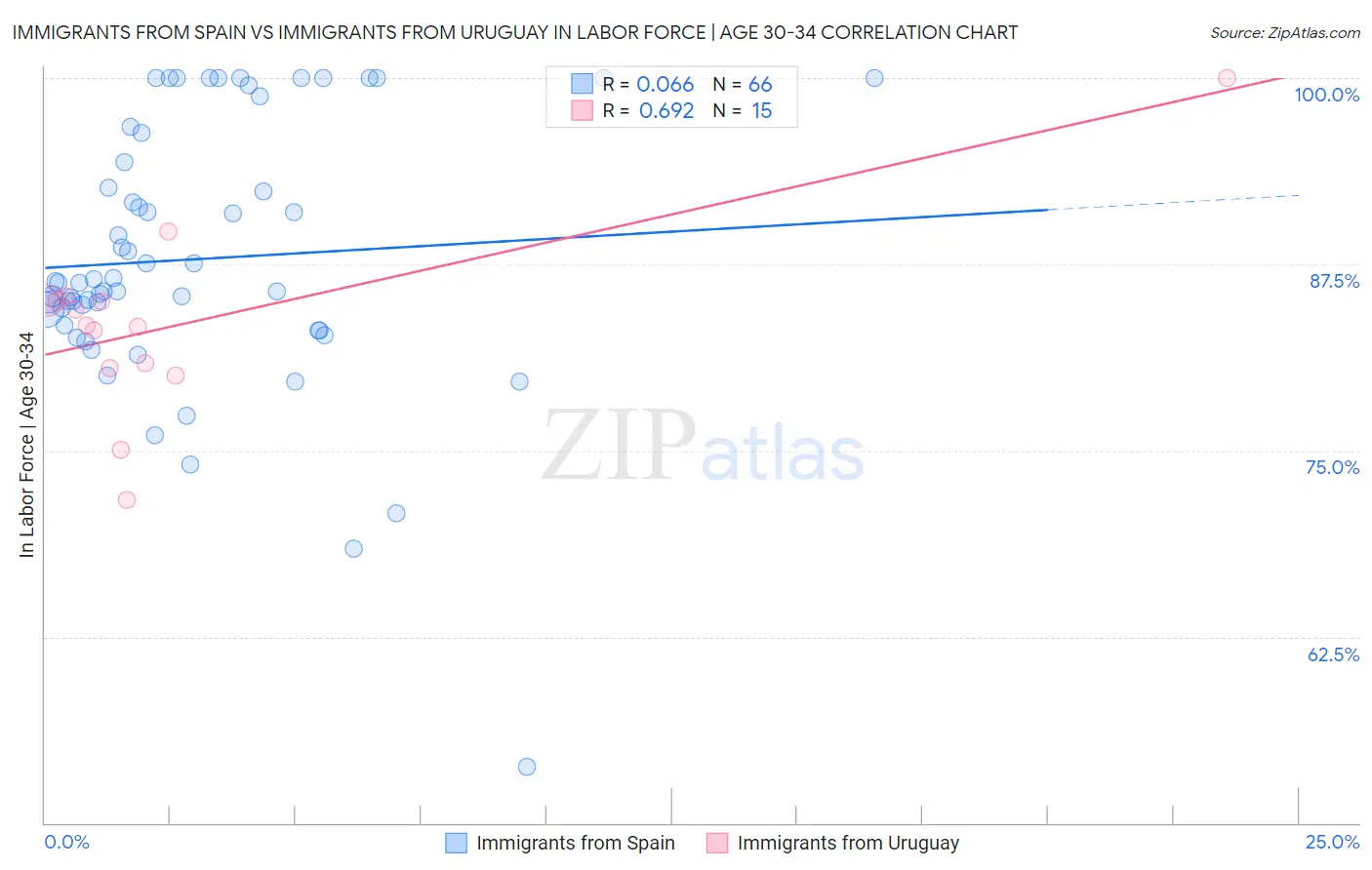 Immigrants from Spain vs Immigrants from Uruguay In Labor Force | Age 30-34