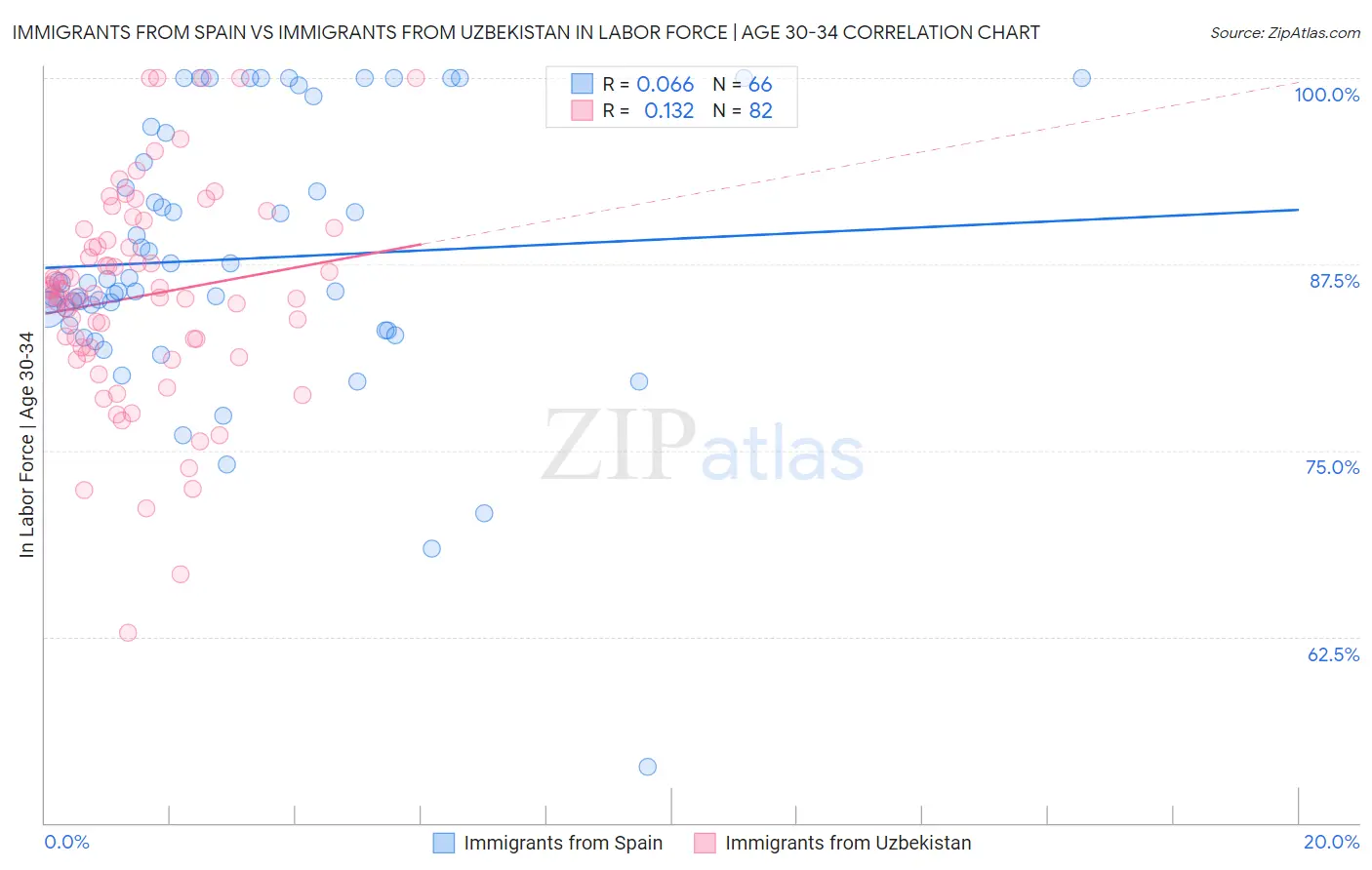 Immigrants from Spain vs Immigrants from Uzbekistan In Labor Force | Age 30-34