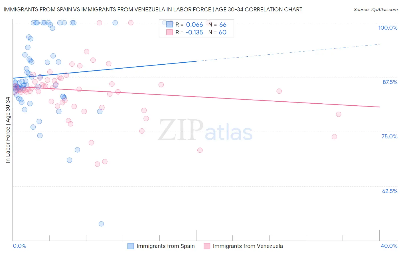 Immigrants from Spain vs Immigrants from Venezuela In Labor Force | Age 30-34