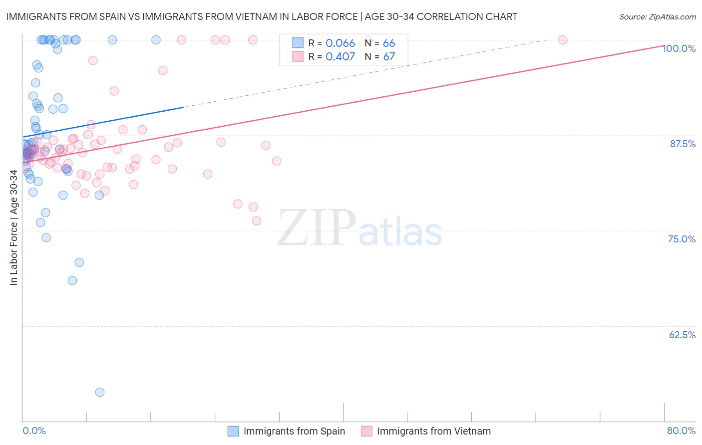 Immigrants from Spain vs Immigrants from Vietnam In Labor Force | Age 30-34