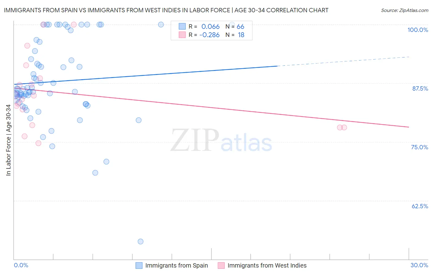 Immigrants from Spain vs Immigrants from West Indies In Labor Force | Age 30-34