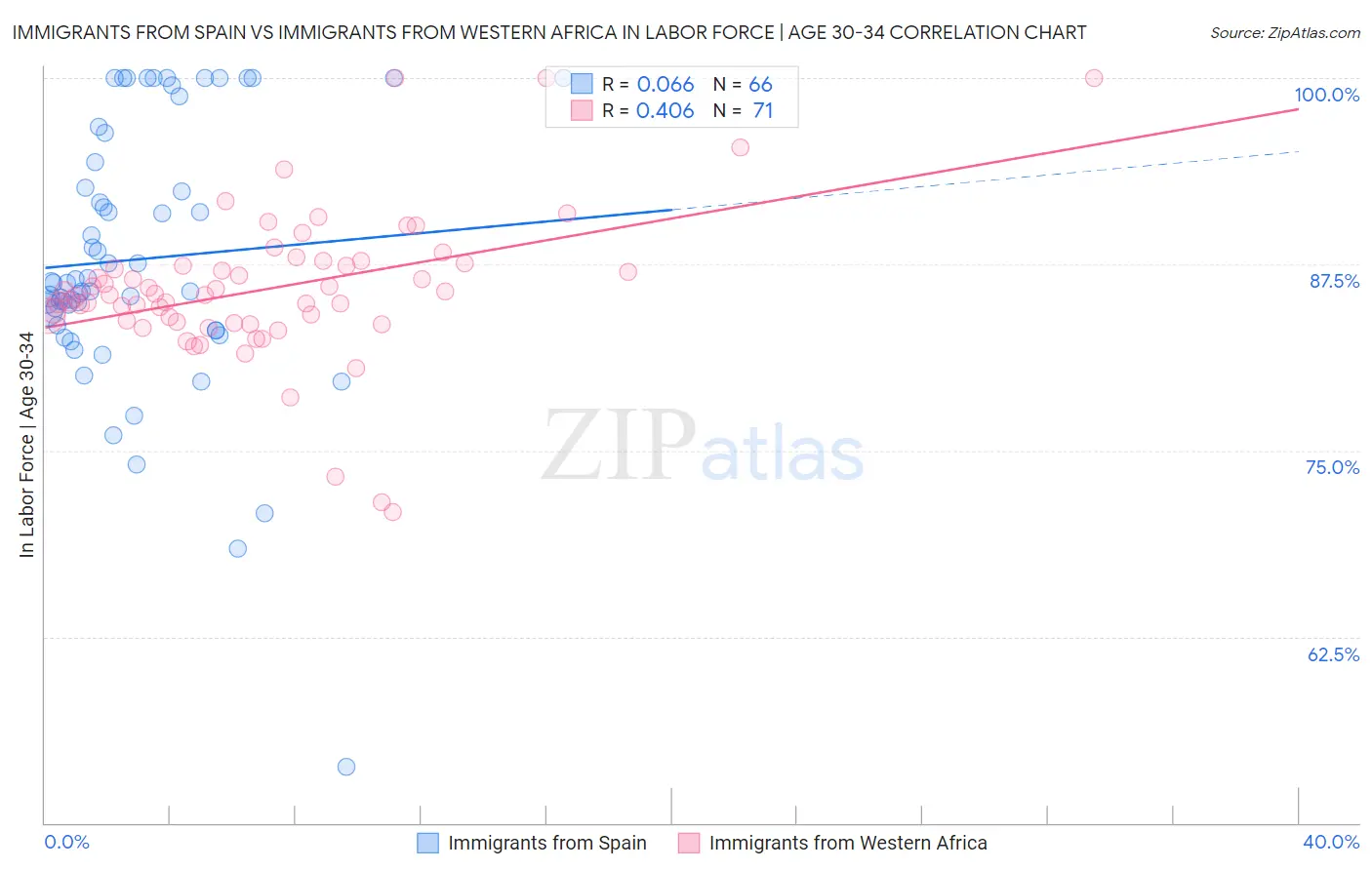 Immigrants from Spain vs Immigrants from Western Africa In Labor Force | Age 30-34