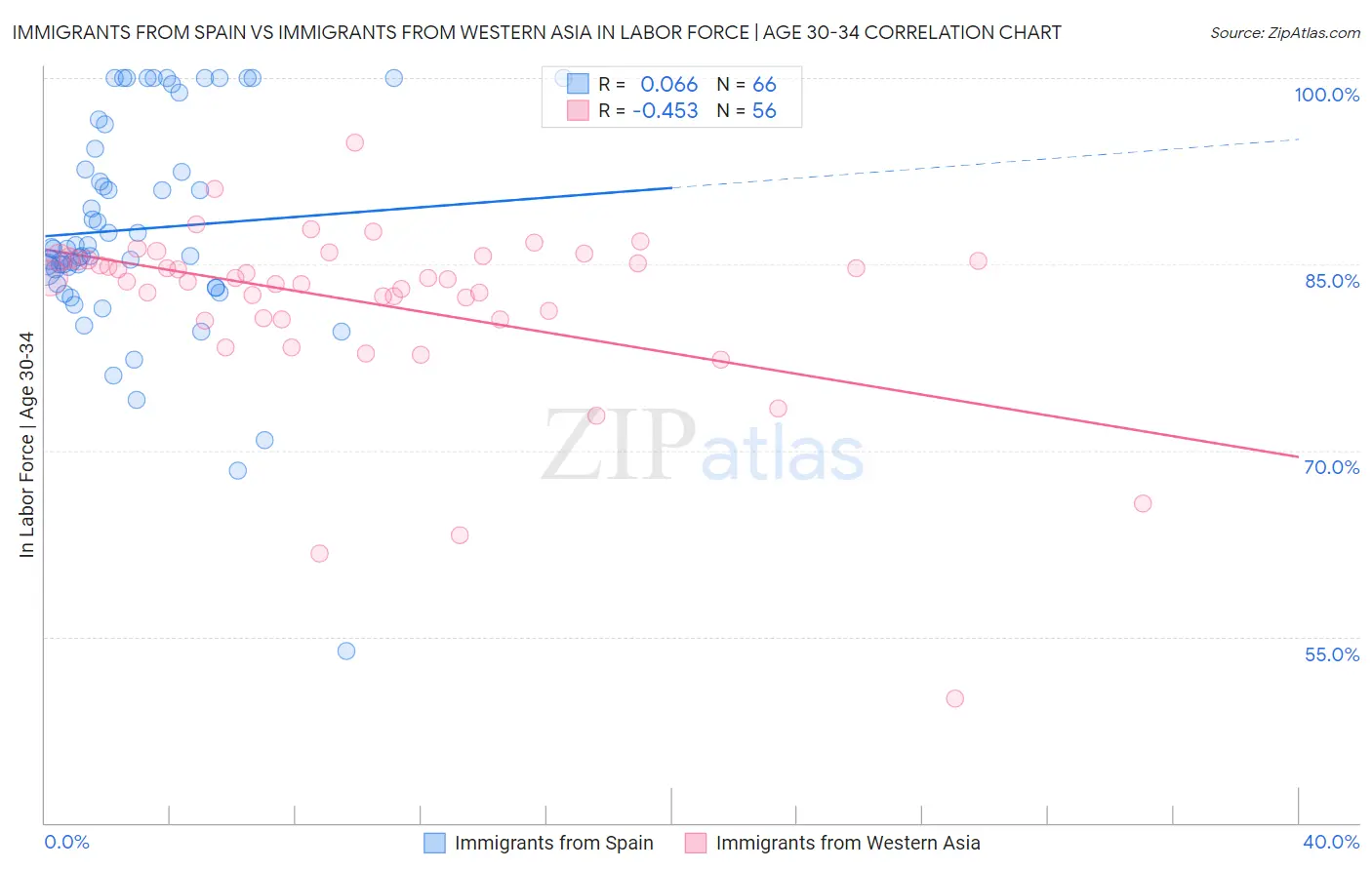 Immigrants from Spain vs Immigrants from Western Asia In Labor Force | Age 30-34