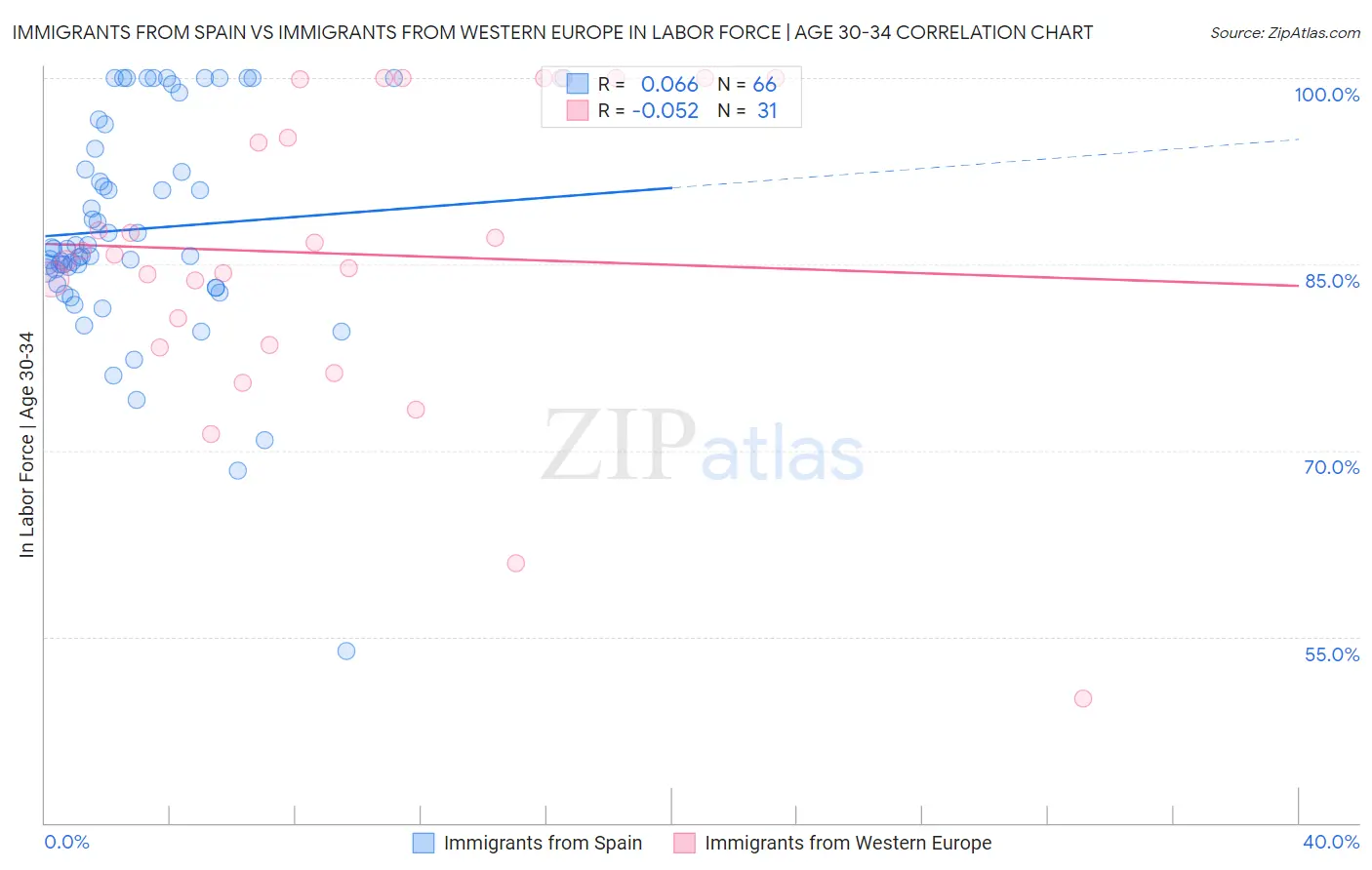 Immigrants from Spain vs Immigrants from Western Europe In Labor Force | Age 30-34