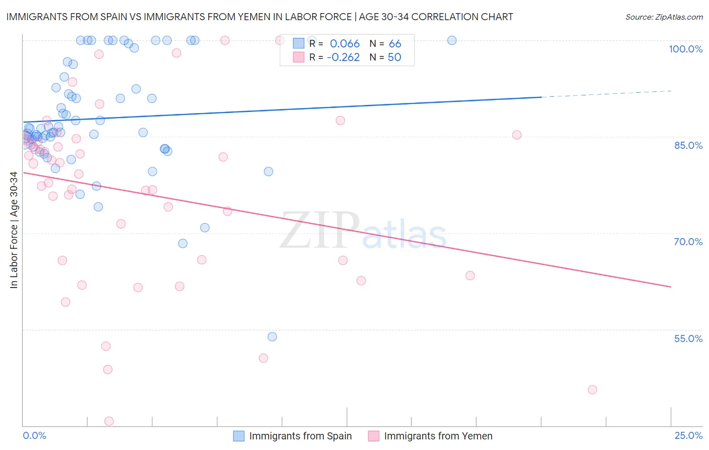 Immigrants from Spain vs Immigrants from Yemen In Labor Force | Age 30-34