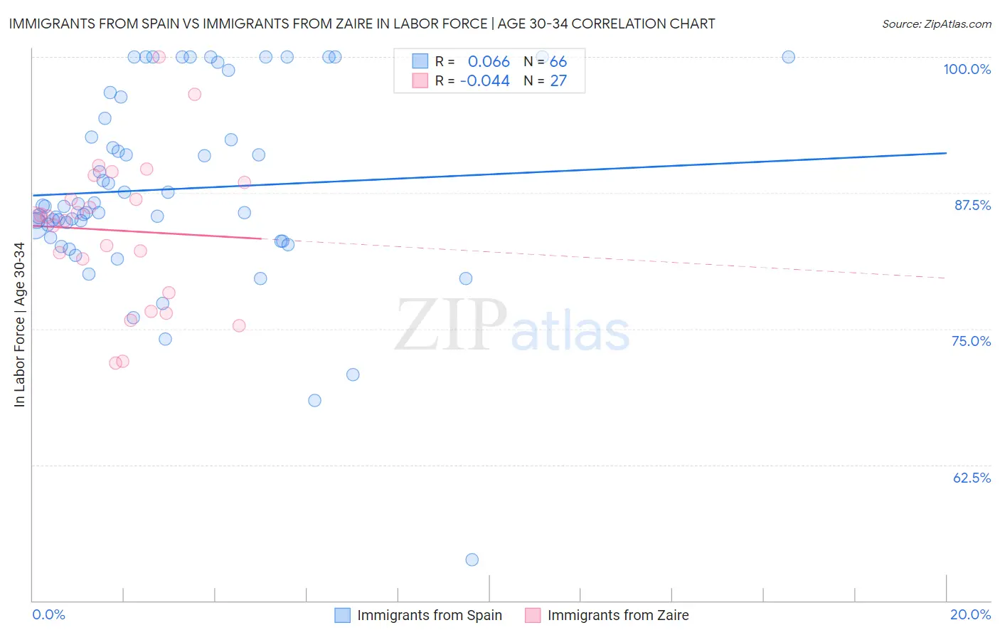 Immigrants from Spain vs Immigrants from Zaire In Labor Force | Age 30-34