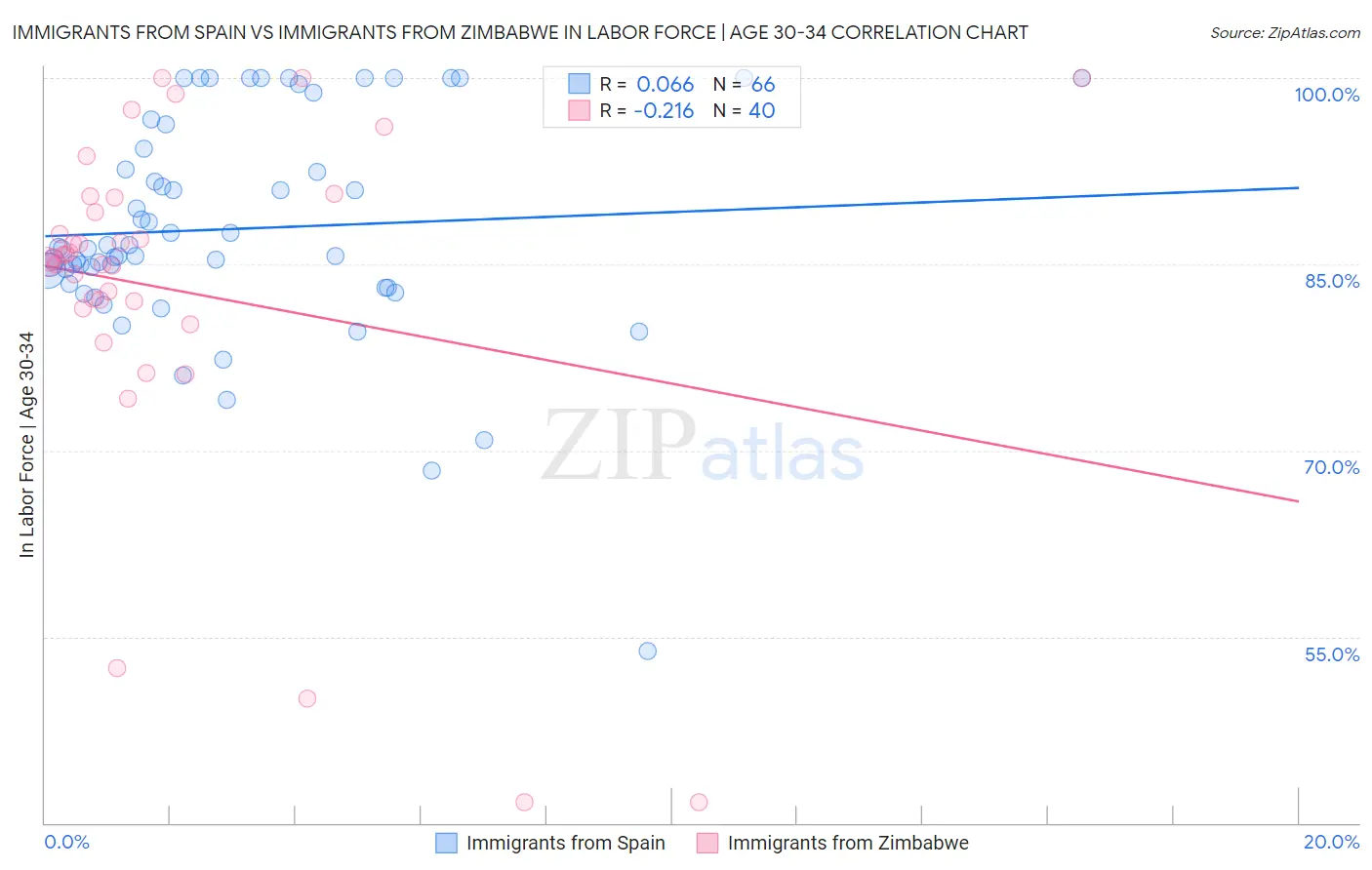Immigrants from Spain vs Immigrants from Zimbabwe In Labor Force | Age 30-34