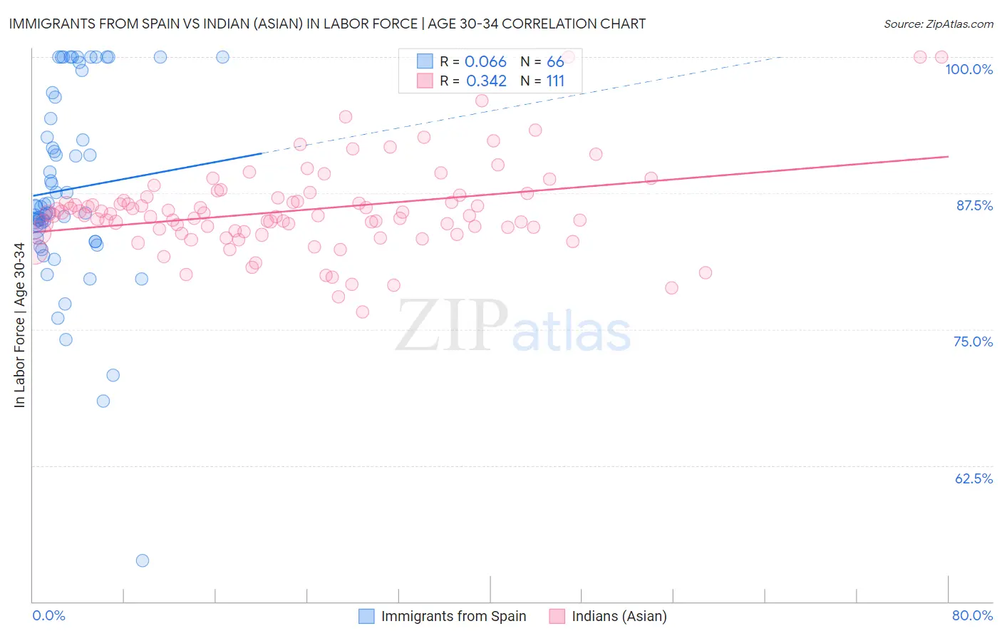 Immigrants from Spain vs Indian (Asian) In Labor Force | Age 30-34