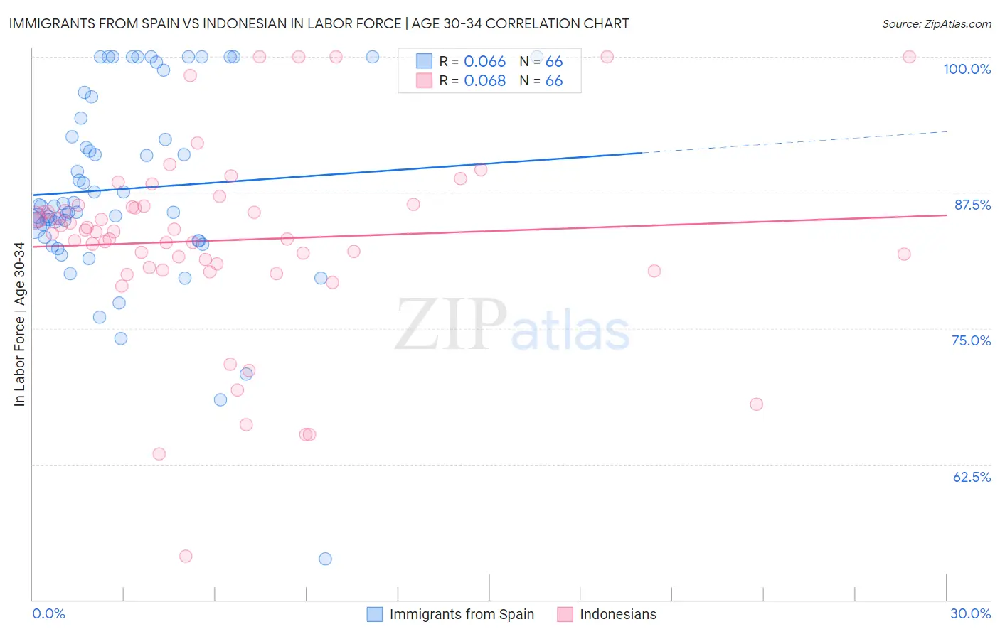 Immigrants from Spain vs Indonesian In Labor Force | Age 30-34