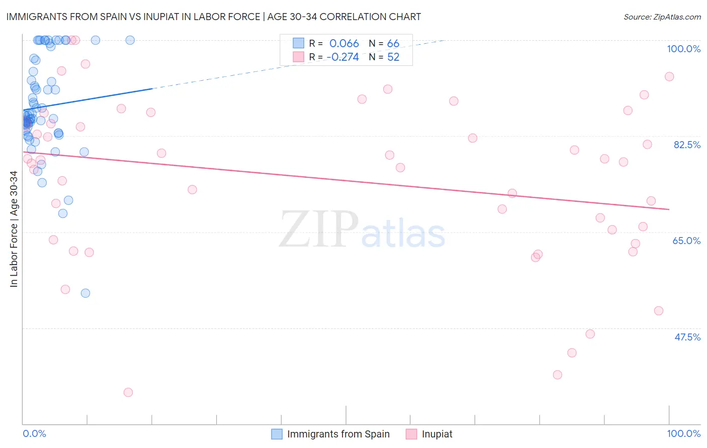 Immigrants from Spain vs Inupiat In Labor Force | Age 30-34