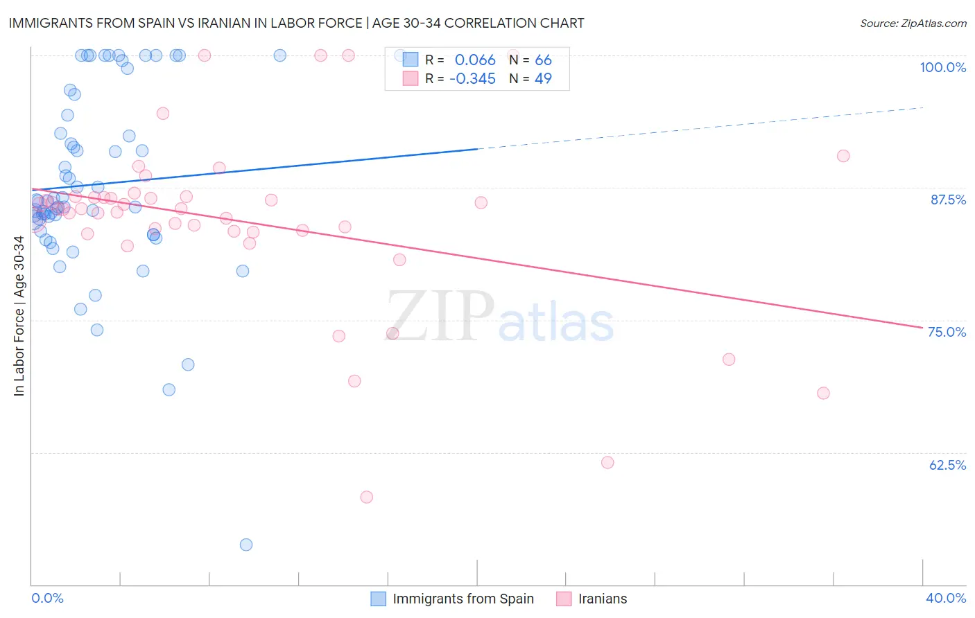 Immigrants from Spain vs Iranian In Labor Force | Age 30-34