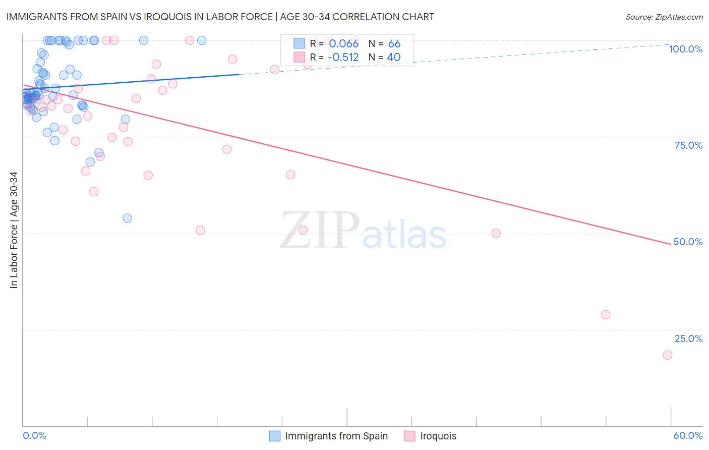 Immigrants from Spain vs Iroquois In Labor Force | Age 30-34