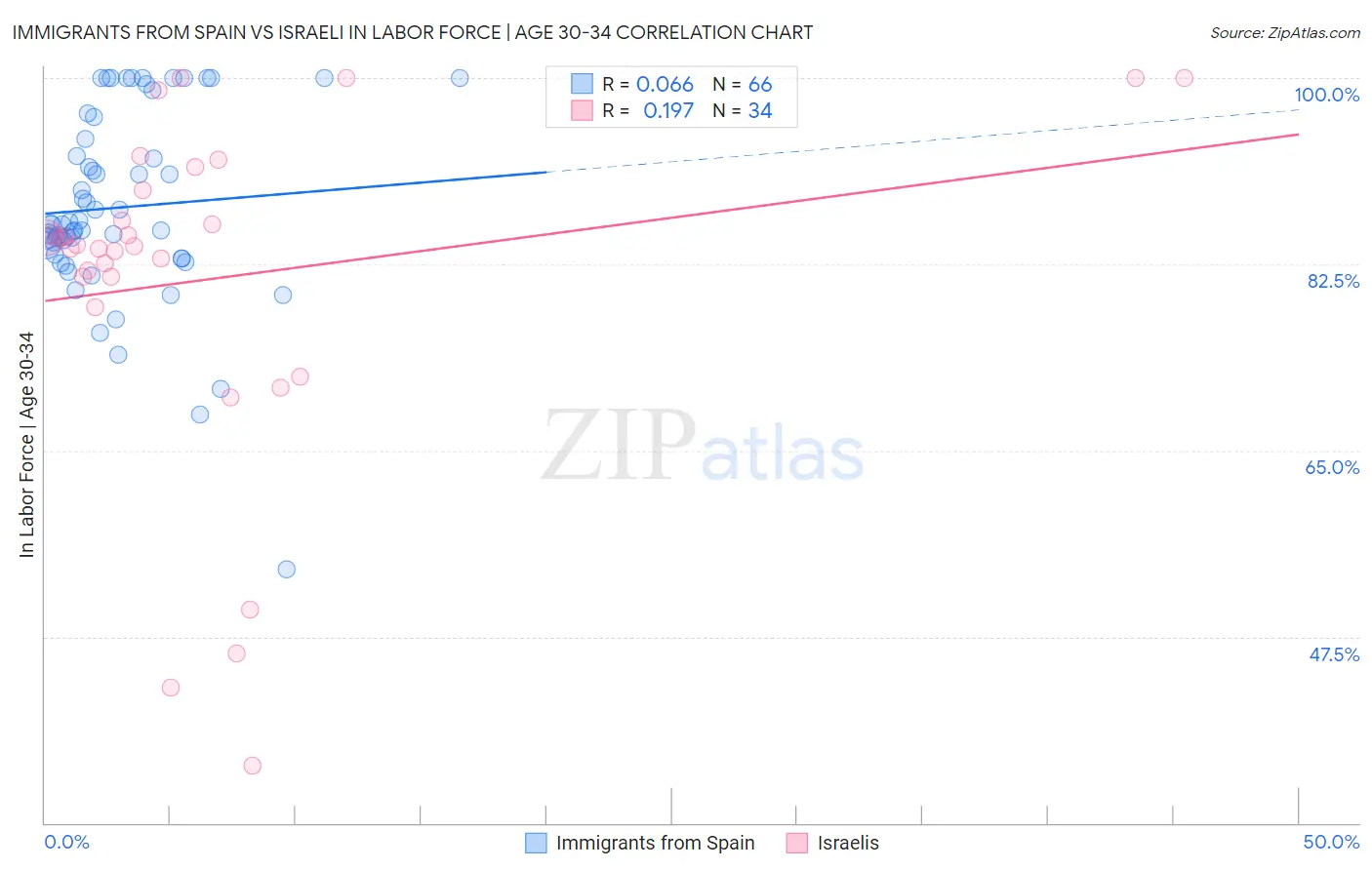 Immigrants from Spain vs Israeli In Labor Force | Age 30-34