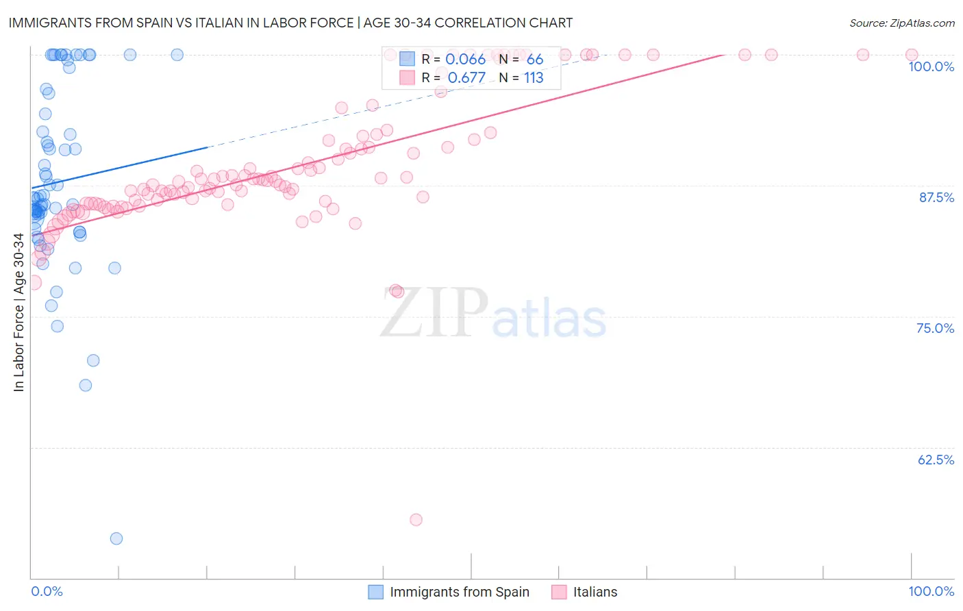 Immigrants from Spain vs Italian In Labor Force | Age 30-34