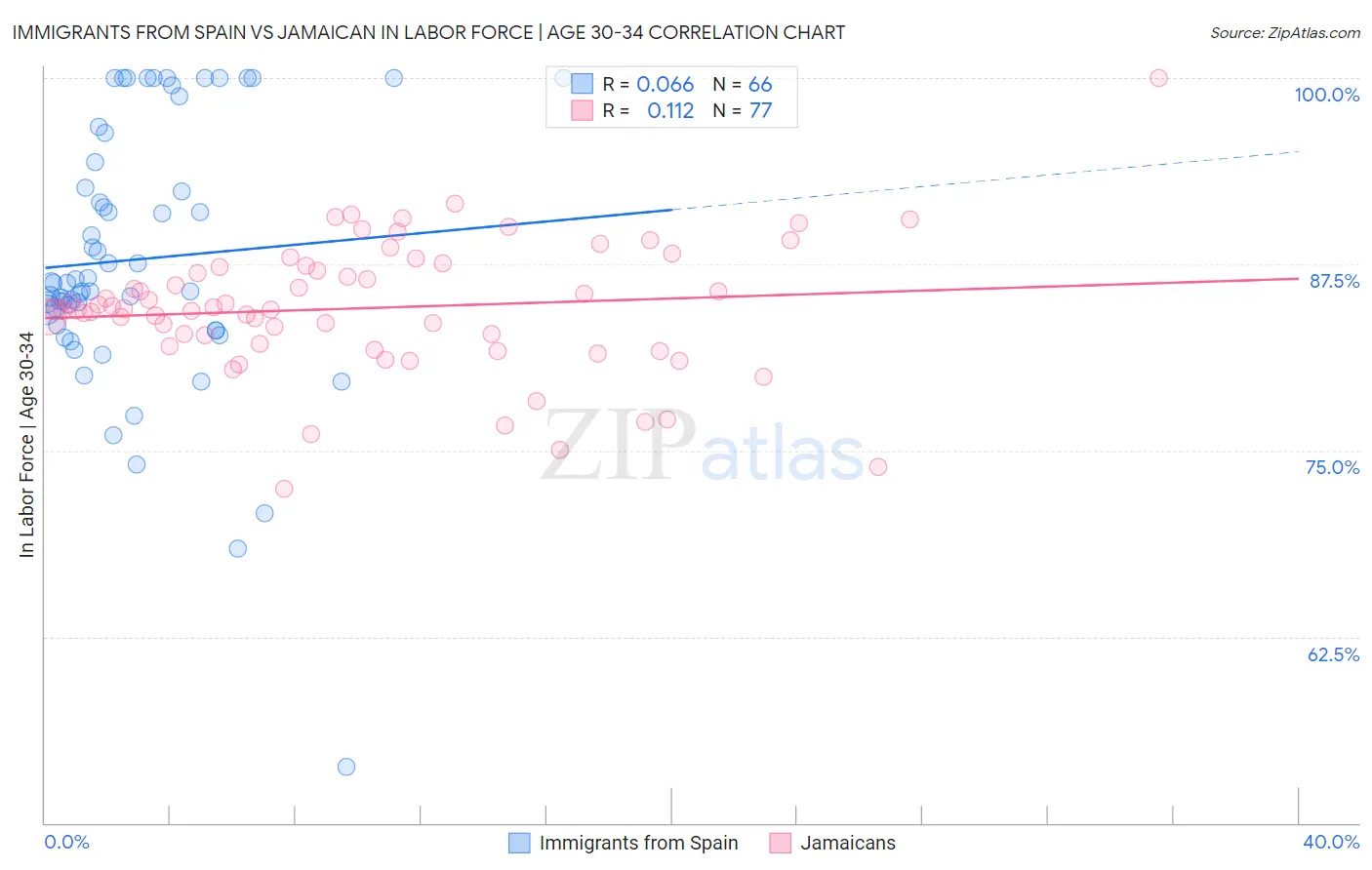 Immigrants from Spain vs Jamaican In Labor Force | Age 30-34