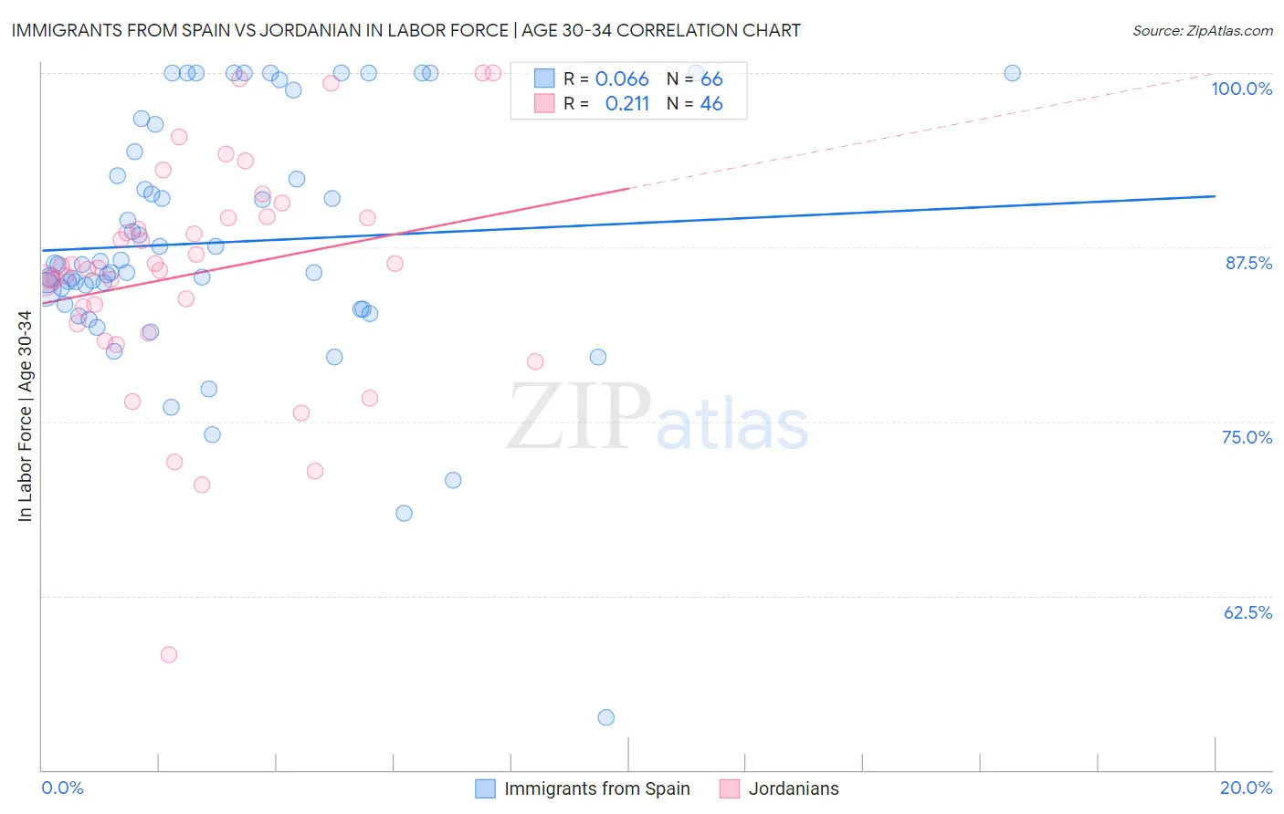 Immigrants from Spain vs Jordanian In Labor Force | Age 30-34