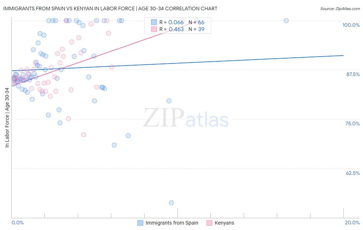 Immigrants from Spain vs Kenyan In Labor Force | Age 30-34