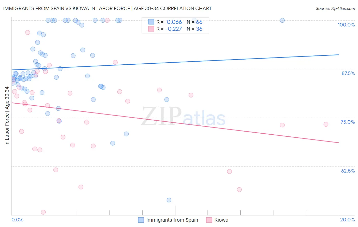 Immigrants from Spain vs Kiowa In Labor Force | Age 30-34