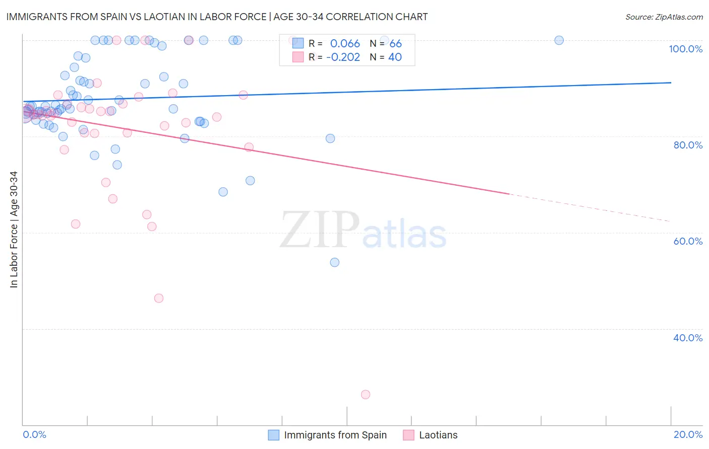 Immigrants from Spain vs Laotian In Labor Force | Age 30-34
