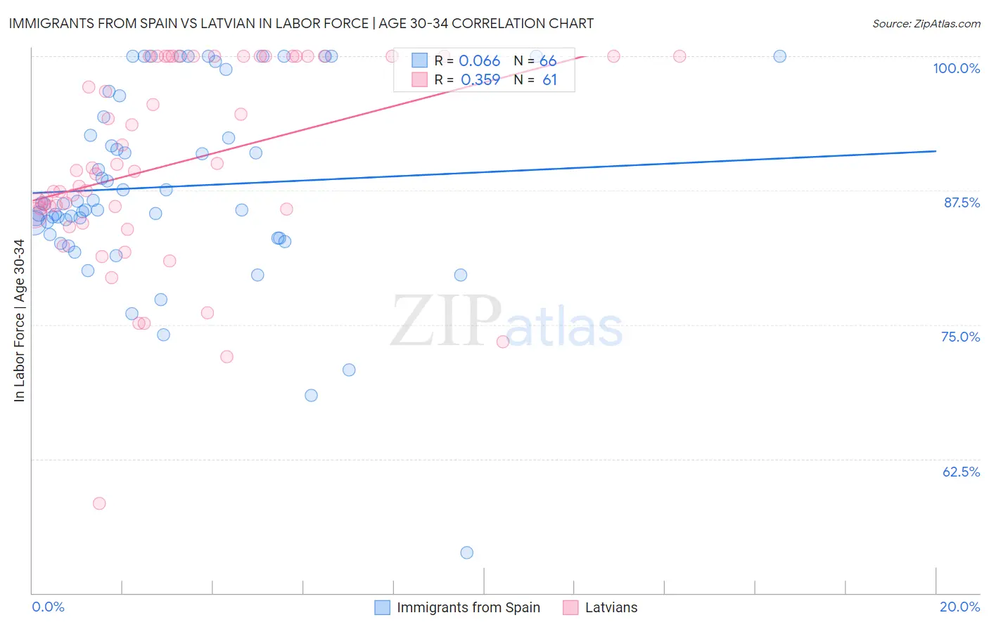 Immigrants from Spain vs Latvian In Labor Force | Age 30-34