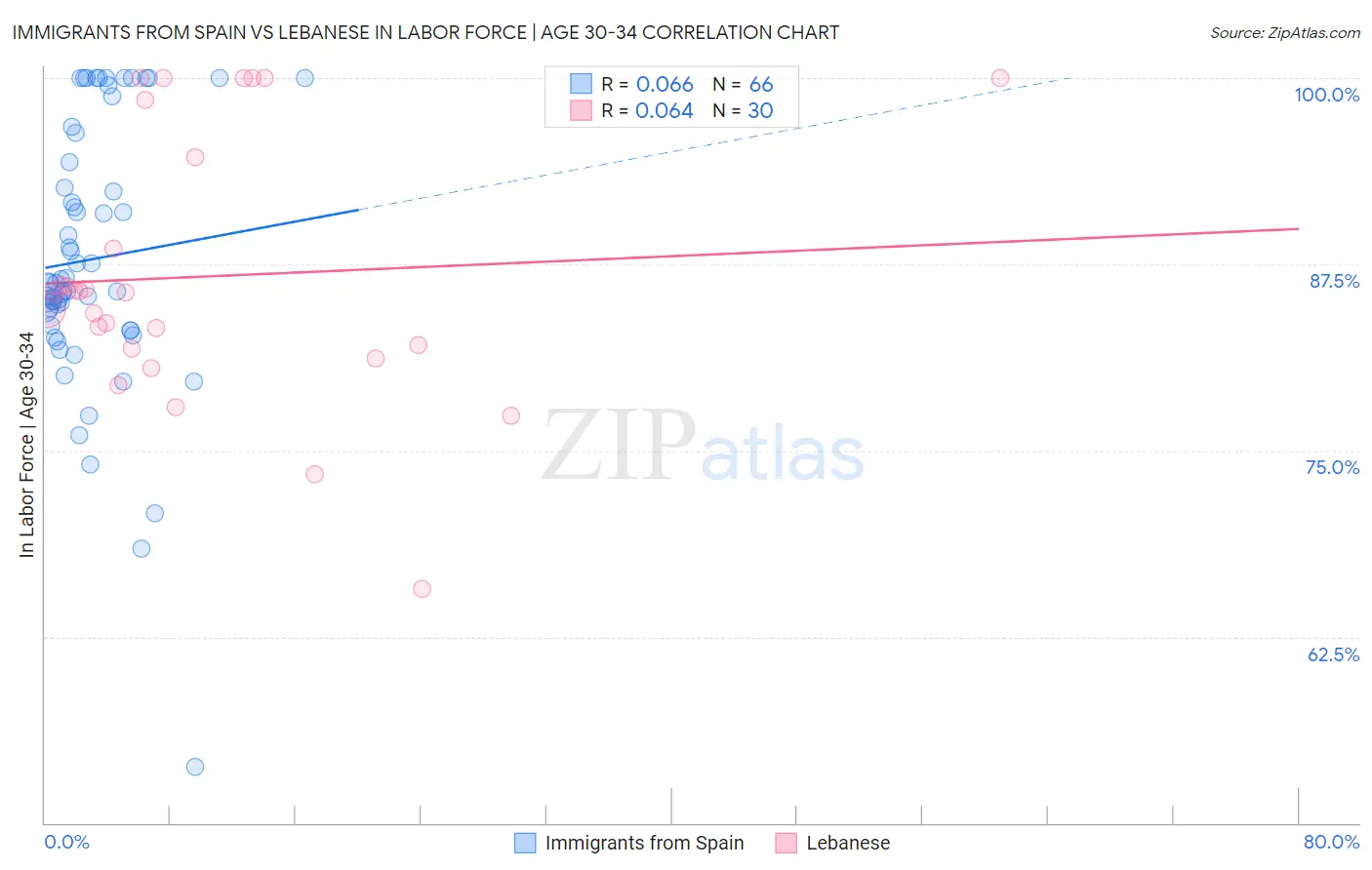 Immigrants from Spain vs Lebanese In Labor Force | Age 30-34