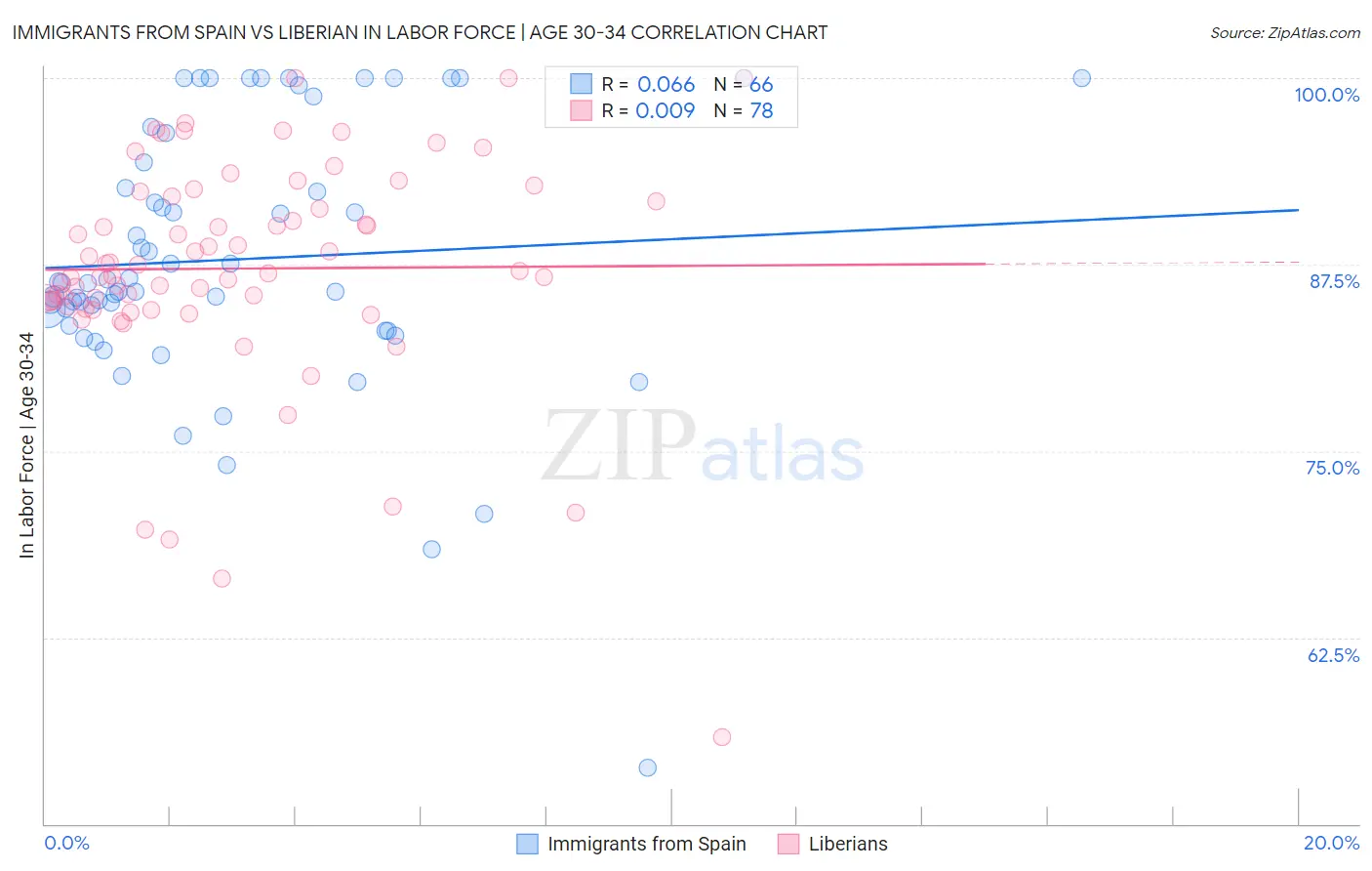 Immigrants from Spain vs Liberian In Labor Force | Age 30-34
