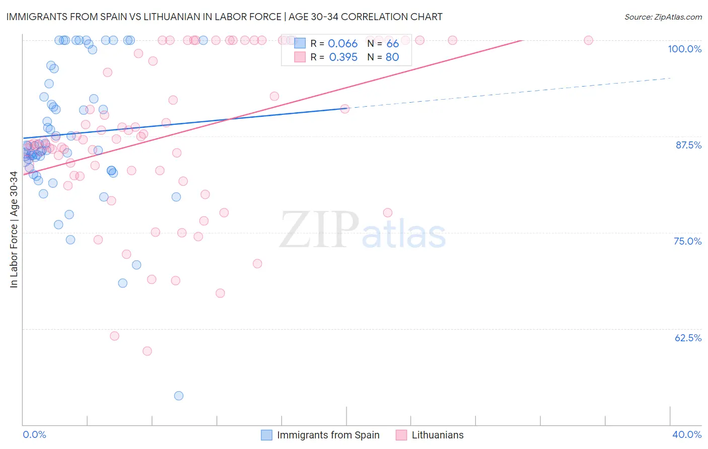 Immigrants from Spain vs Lithuanian In Labor Force | Age 30-34