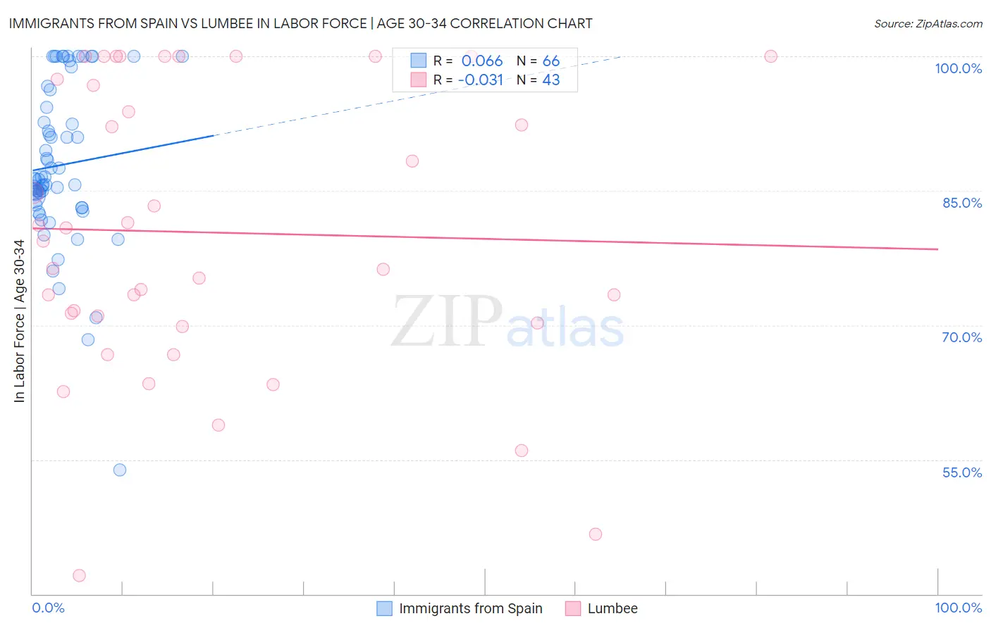 Immigrants from Spain vs Lumbee In Labor Force | Age 30-34