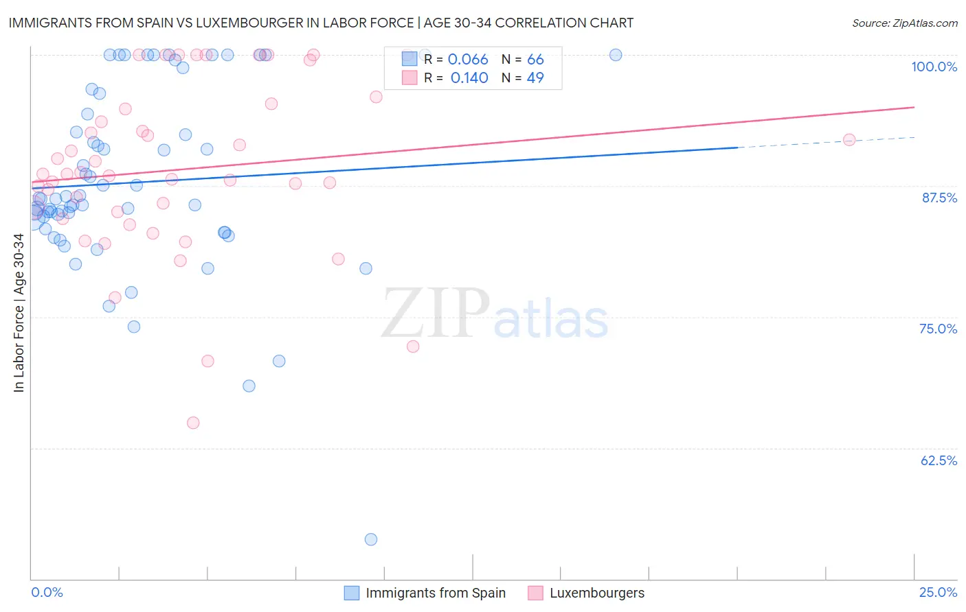 Immigrants from Spain vs Luxembourger In Labor Force | Age 30-34