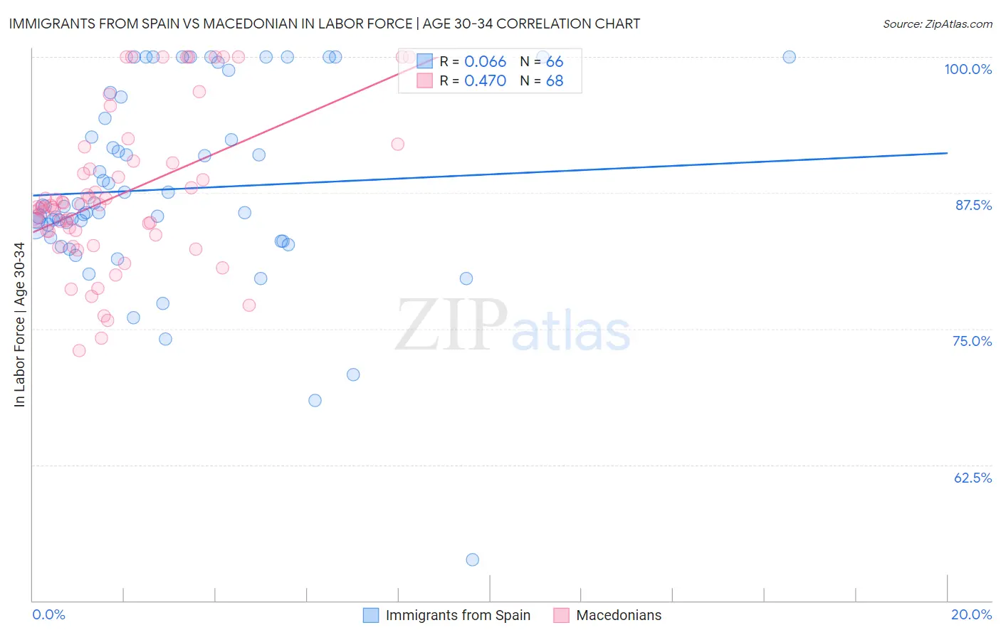 Immigrants from Spain vs Macedonian In Labor Force | Age 30-34