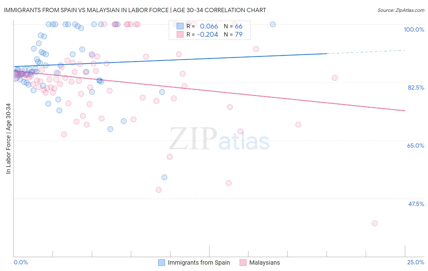Immigrants from Spain vs Malaysian In Labor Force | Age 30-34