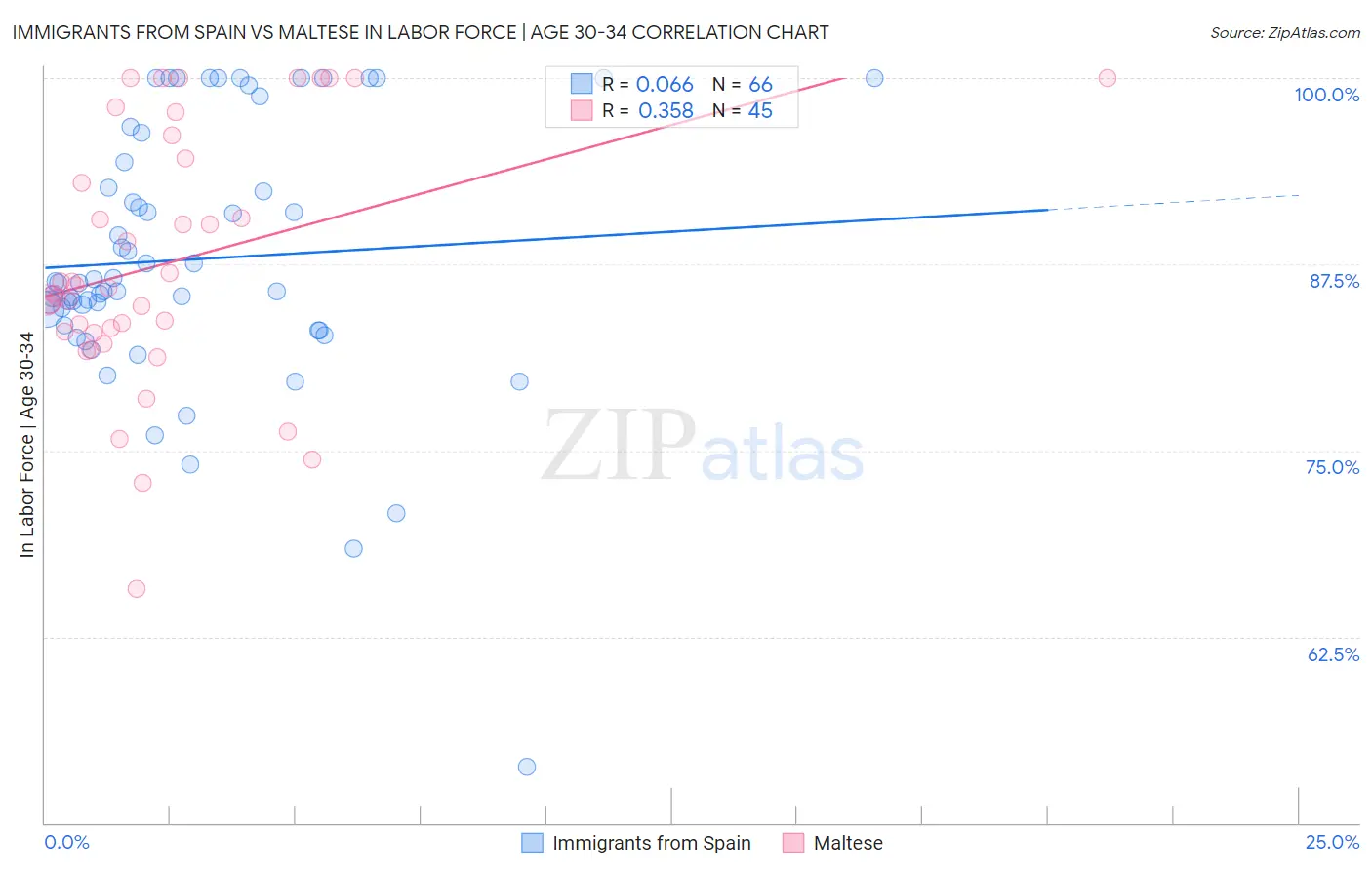 Immigrants from Spain vs Maltese In Labor Force | Age 30-34