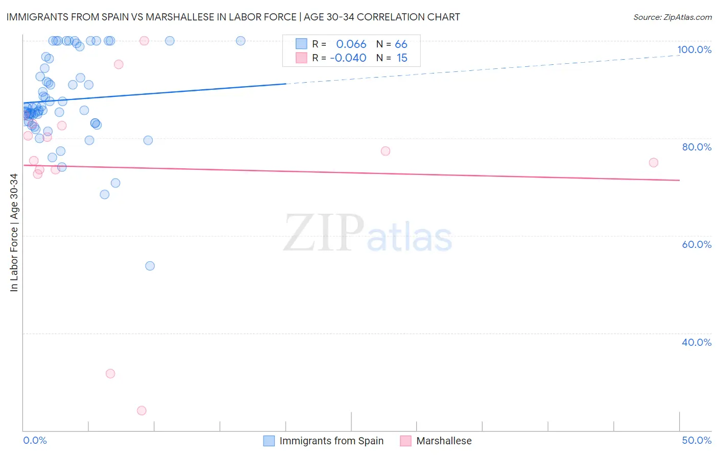Immigrants from Spain vs Marshallese In Labor Force | Age 30-34