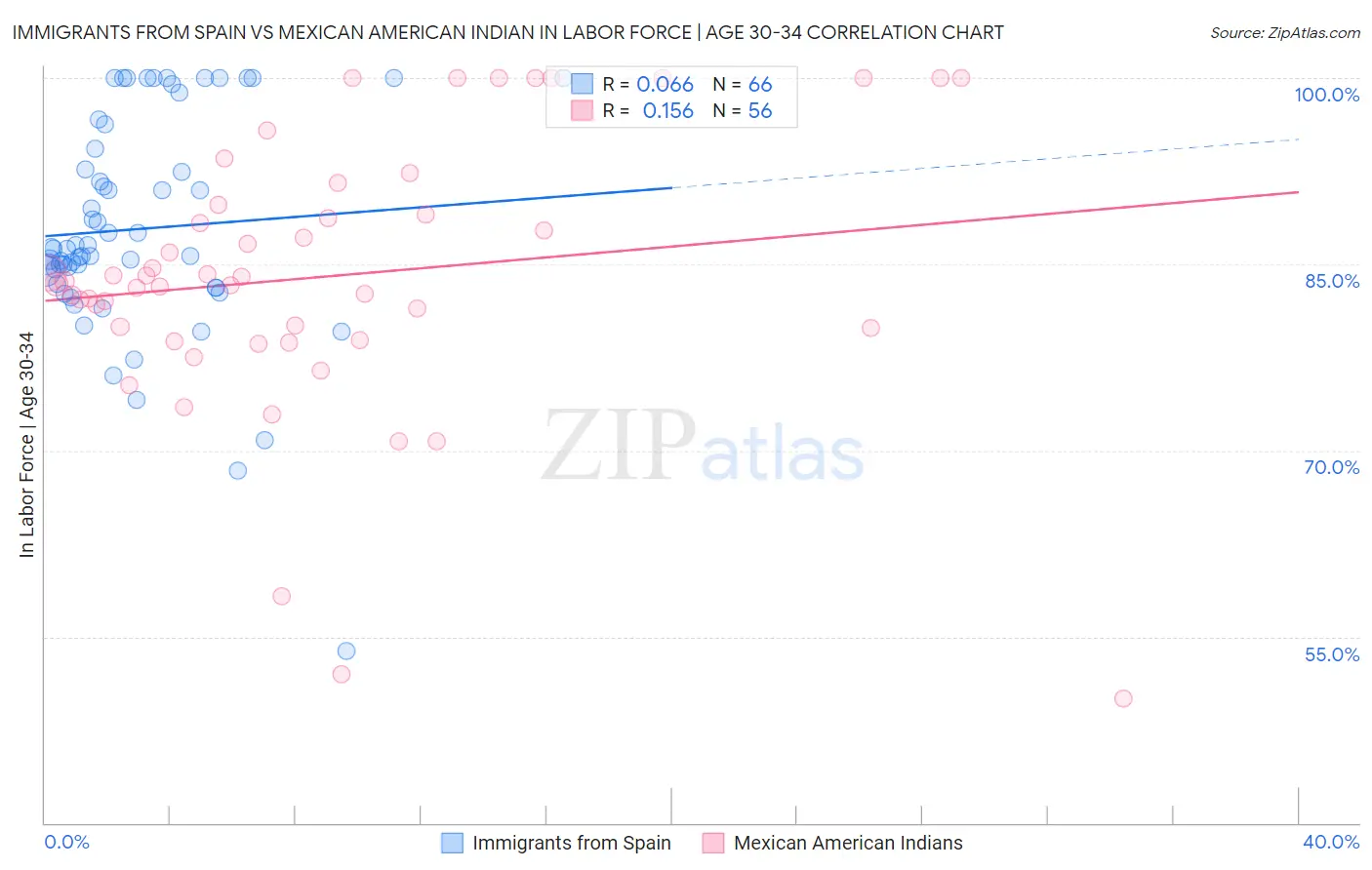 Immigrants from Spain vs Mexican American Indian In Labor Force | Age 30-34